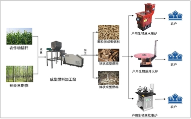 農(nóng)村冬季清潔取暖10項(xiàng)典型技術(shù)模式之三 生物質(zhì)成型燃料戶用取暖技術(shù)模式